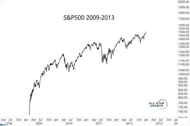 S&P 500 v letech 2009-2013