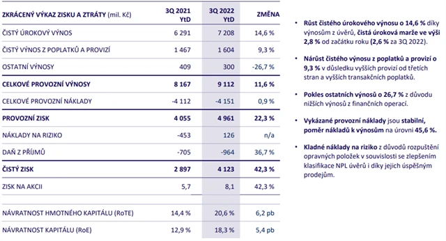 MONETA Money Bank - hospodářské výsledky za 1-3Q2022, zdroj: MONETA
