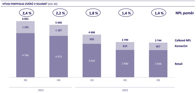MONETA Money Bank - podíl úvěrů v selhání, zdroj: MONETA