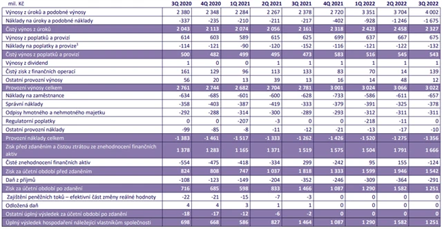 MONETA Money Bank - čtvrtletní hospodářské výsledky, zdroj: MONETA