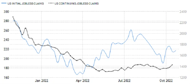 USA - počet nových a pokračujících žádostí o podporu v nezaměstnanosti, zdroj: tradingeconomics.com
