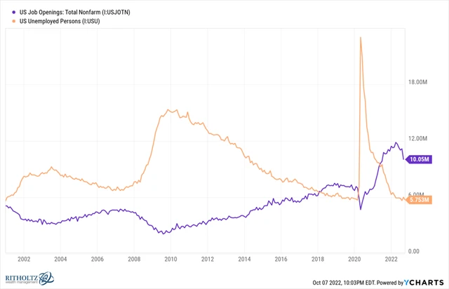 USA - počet otevřených pracovních pozic vs. počet nezaměstnaných, zdroj: YCharts