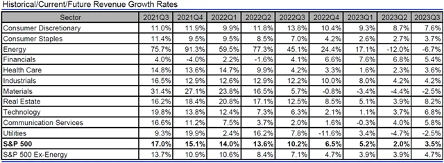 USA - tržby, přehled