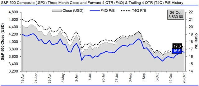 USA - valuace SPX