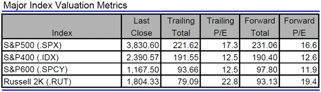 USA - valuace indexů