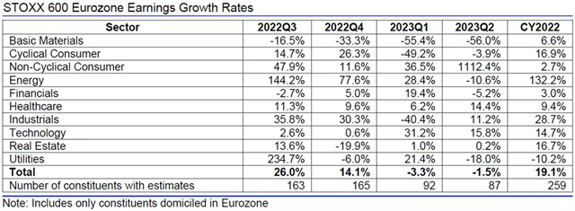 Evropa - zisky, přehled