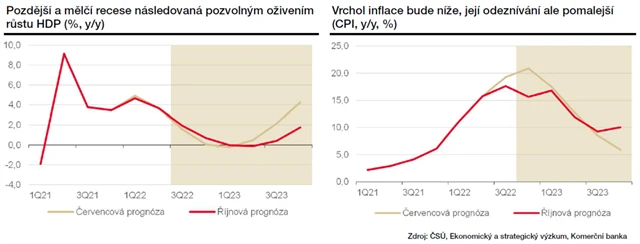 Změny v prognóze vývoje HDP a inflace podle Komerční banky