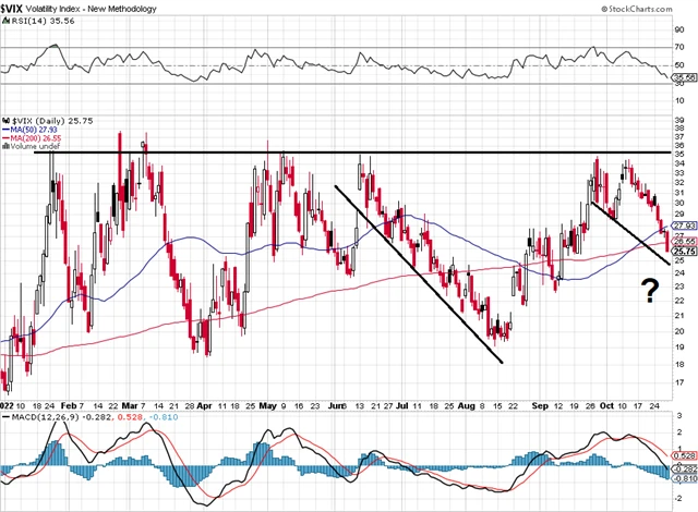 VIX - technická analýza (28. 10. 2022)