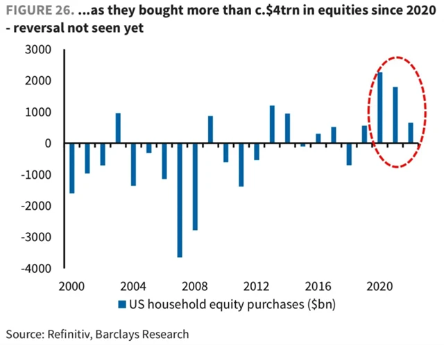 Americké domácnosti i letos celkově přikupují akcie