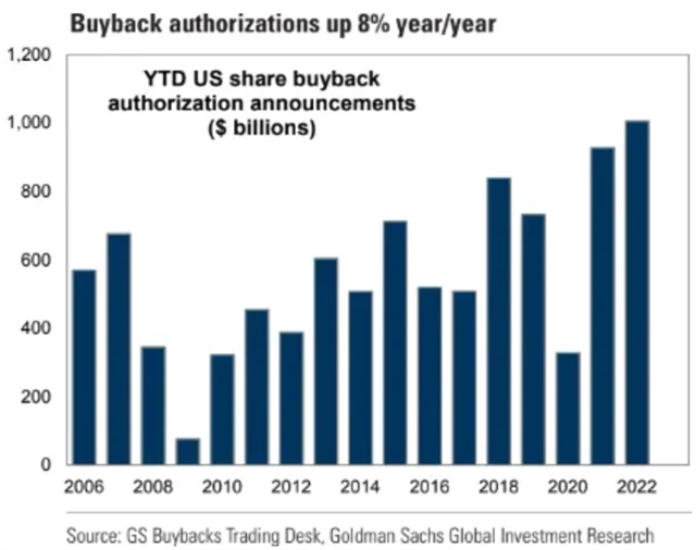 Americké firmy nadále odkupují vlastní akcie ve velkých objemech