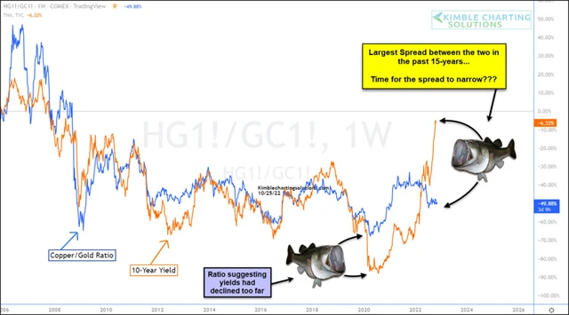 Poměr cen mědi a zlata koreluje s výnosem 10letých vládních bondů USA. Spread je nyní největší za 15 let