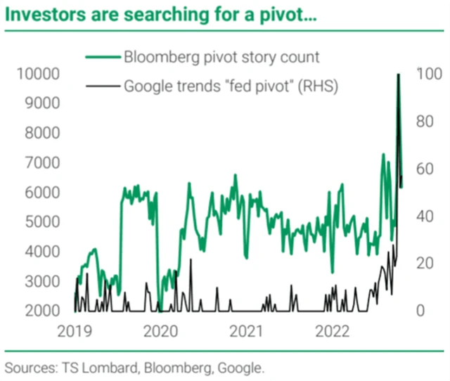 O přerušení cyklu zvyšování sazeb v USA se více píše a hodně vyhledává na Googlu