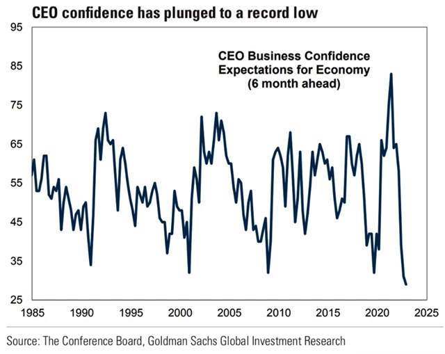 Důvěra ředitelů amerických firem v ekonomiku je na minimu