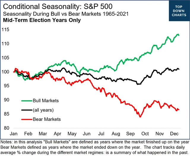 Ve ztrátových letech doplňovacích voleb v USA akcie ke konci roku oslabují