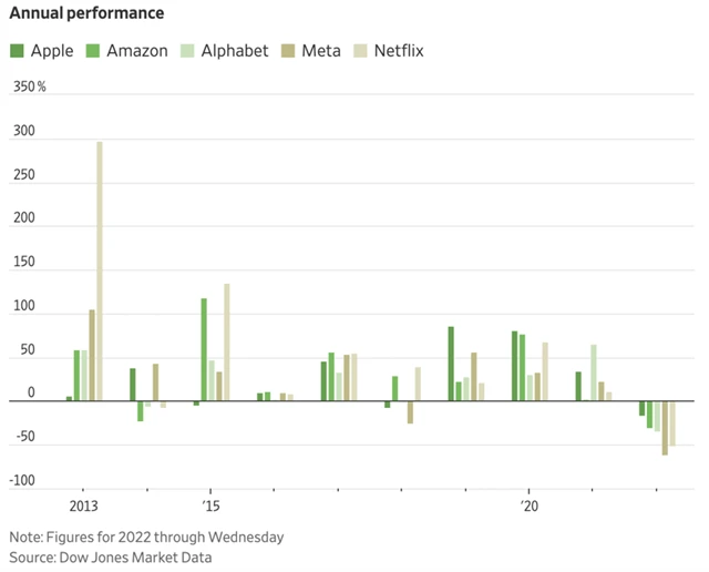 Nekončí náhodou slavná éra akcií FAANG?