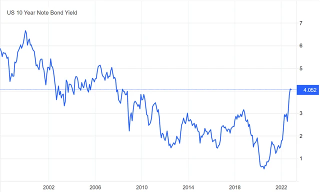 Výnos 10letých vládních dluhopisů USA