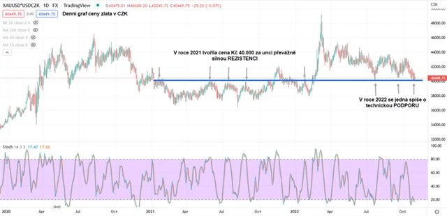 Zlato graf denní v CZK