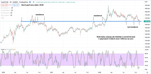 Zlato graf denní v EUR