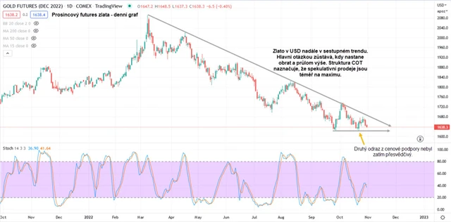 Prosincový futures zlata