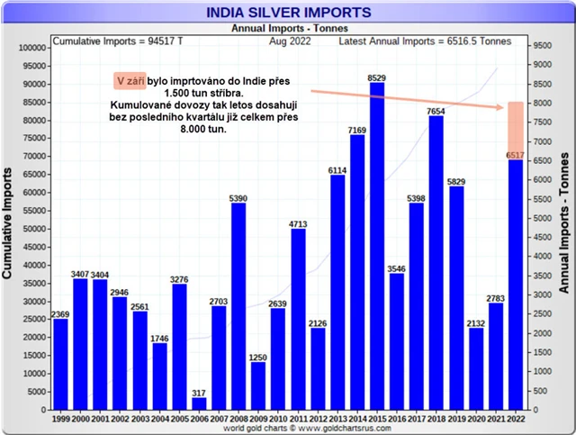 Importy stříbra do Indie 1999-2022