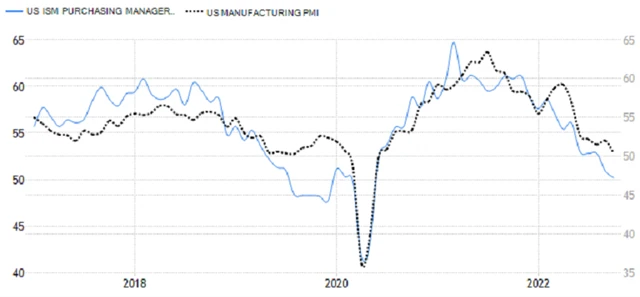 USA - PMI ve zpracovatelském sektoru od S&P Global a ISM, zdroj: tradingeconomics.com