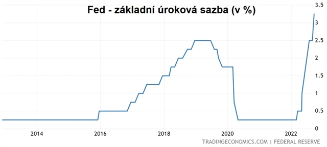 Fed - základní úroková sazba