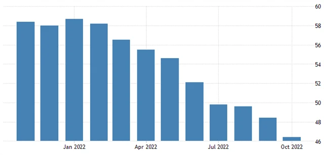 Eurozóna - výrobní PMI, zdroj: tradingeconomics.com