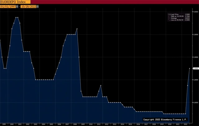 Depozitní sazba ECB
