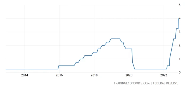 Fed - základní úroková sazba