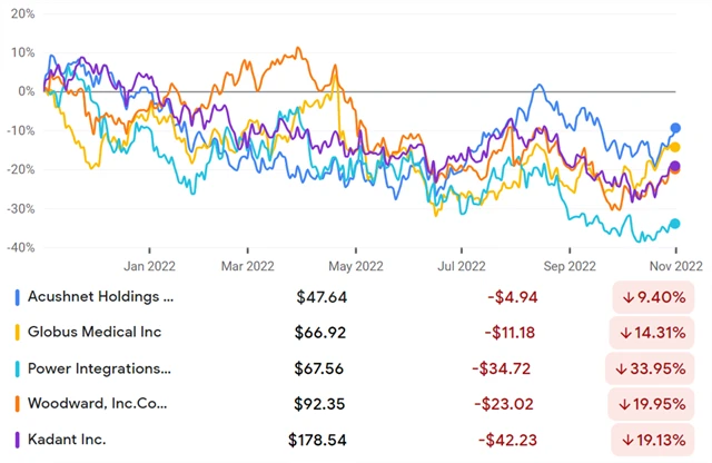 Acushnet, Globus Medical, Power Integrations, Woodward, Kadant