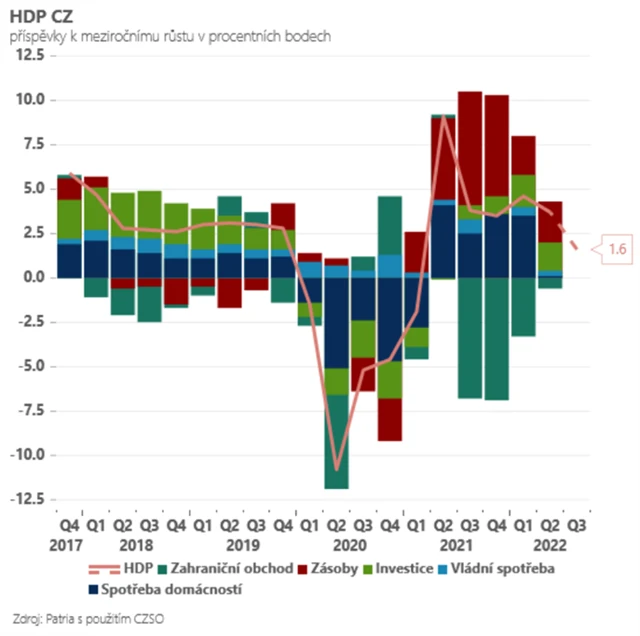 HDP ČR - meziroční vývoj