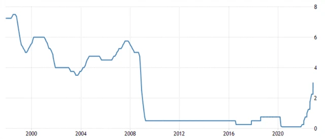 Bank of England - základní úroková sazba, zdroj: tradingeconomics.com