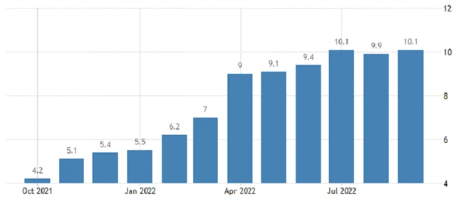 Spojené království - meziroční inflace, zdroj: tradingeconomics.com