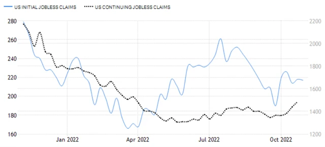 USA - nové a pokračující žádosti o podporu v nezaměstnanosti, zdroj: tradingeconomics.com
