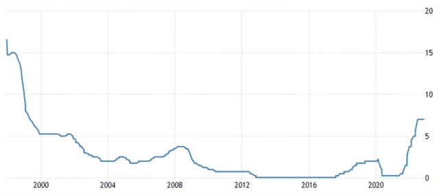 ČNB - základní úroková sazba, zdroj: tradingeconomics.com