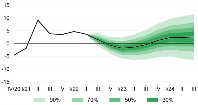 ČNB - prognóza vývoje HDP, zdroj: ČNB
