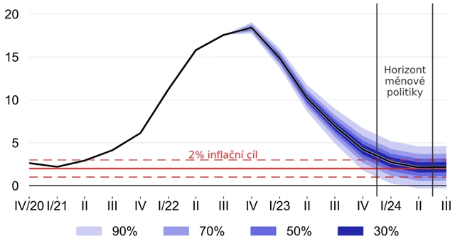ČNB - prognóza vývoje inflace, zdroj: ČNB