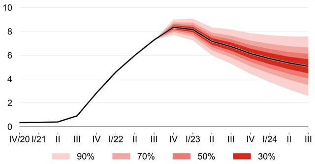 ČNB - prognóza vývoje sazby 3M PRIBOR, zdroj: ČNB
