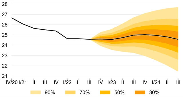 ČNB - prognóza vývoje kurzu EUR/CZK, zdroj: ČNB