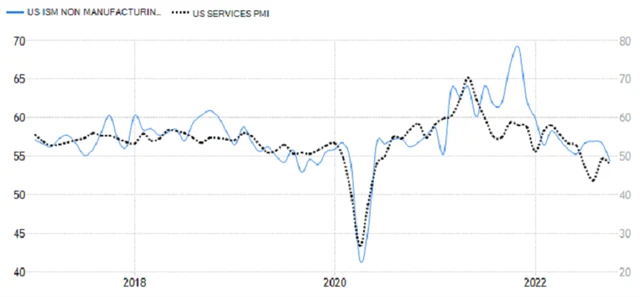 USA - PMI ve službách od S&P Global a ISM, zdroj: tradingeconomics.com