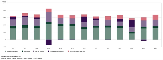 Struktura světové poptávky po zlatě za první tři čtvrtletí roku, zdroj: WGC