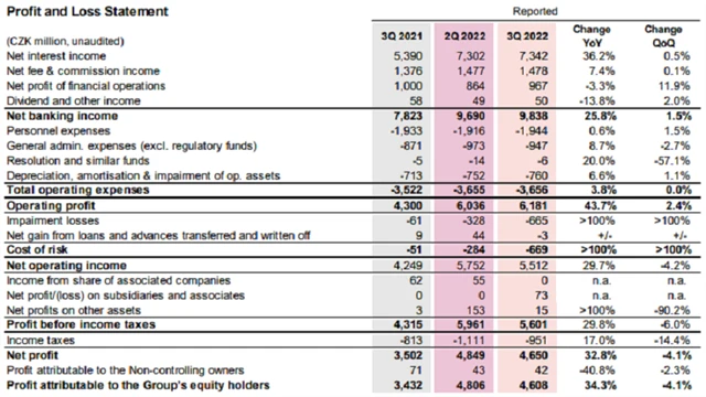 Komerční banka - výsledky za 3Q2022, zdroj: KB