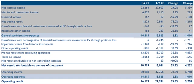 Česká spořitelna - hospodářské výsledky, zdroj: ČS