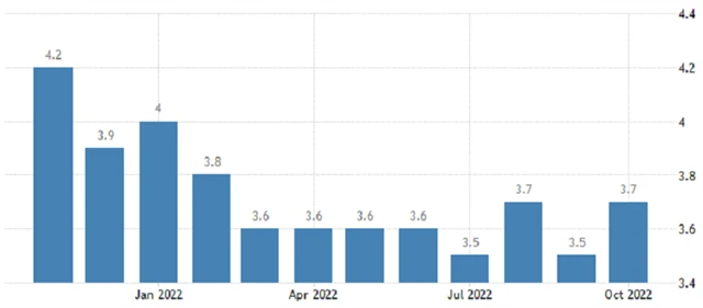 USA - míra nezaměstnanosti, zdroj: tradingeconomics.com
