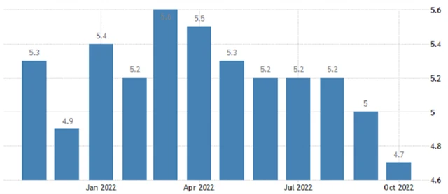 USA - meziroční vývoj průměrné hodinové mzdy, zdroj: tradingeconomics.com