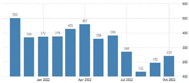 USA - změna počtu pracovních míst v soukromém sektoru podle ADP, zdroj: tradingeconomics.com