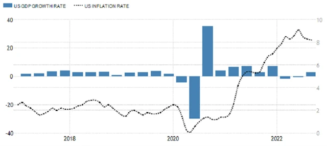 USA - anualizovaný vývoj HDP a míra meziroční inflace, zdroj: radingeconomics.com