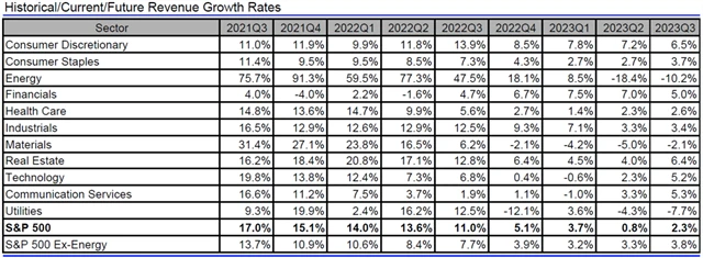 USA - tržby, přehled