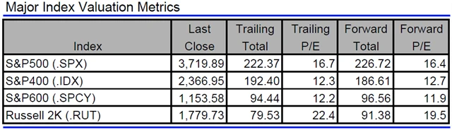 USA - valuace indexů