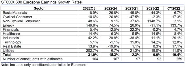 Evropa - zisky, přehled